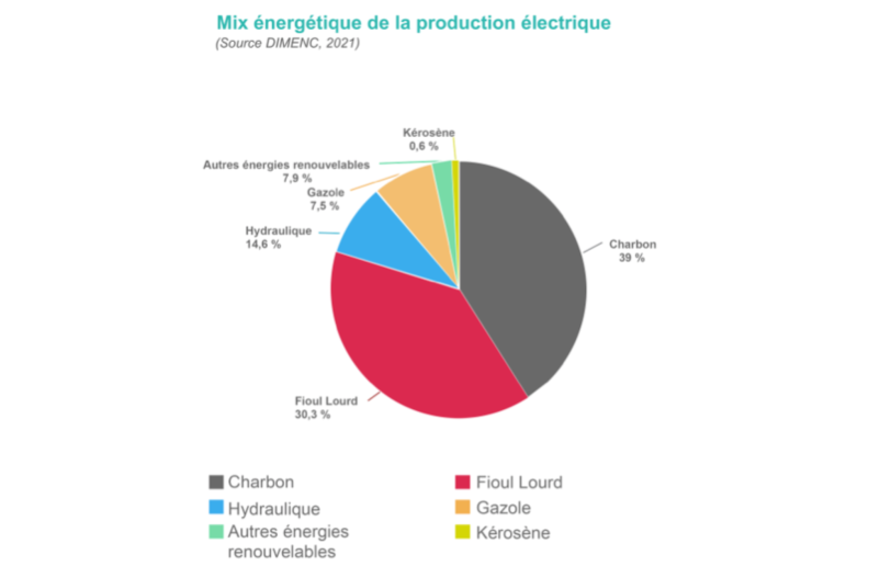 Diagramme qui represente le mix energetique de la production electrique en nouvelle calédonie