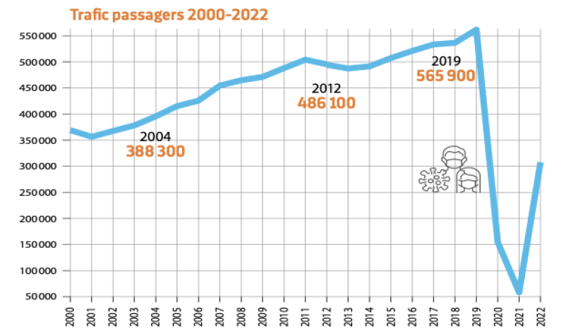 courbe d'évolution du trafic des passagers en nouvelle calédonie